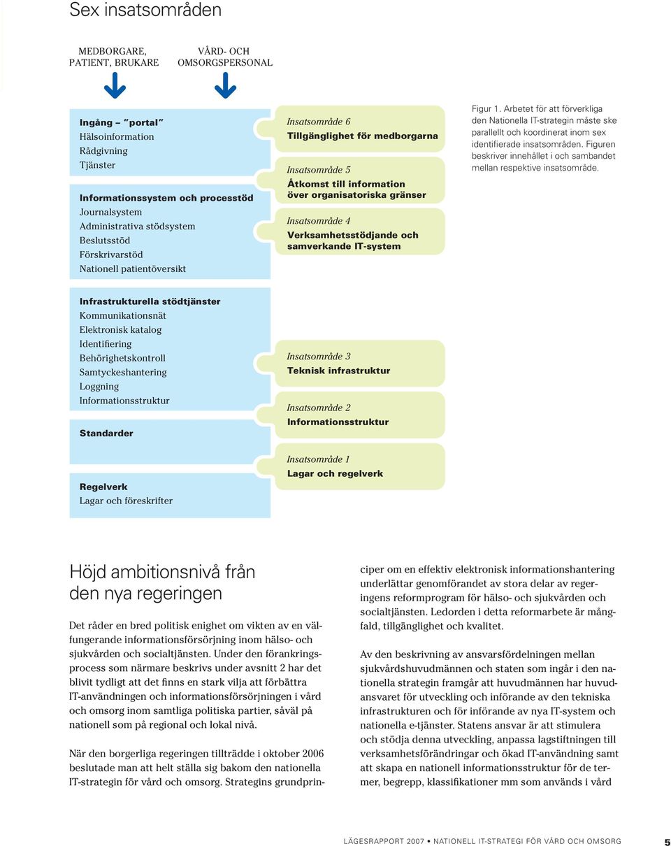 Verksamhetsstödjande och samverkande IT-system Figur 1. Arbetet för att förverkliga den Nationella IT-strategin måste ske parallellt och koordinerat inom sex identifierade insatsområden.