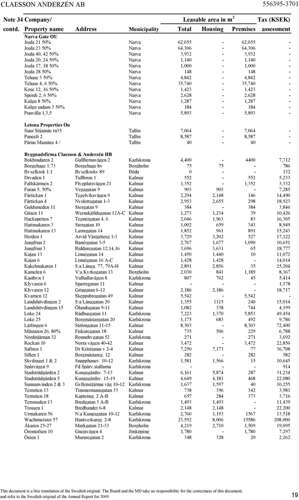 24 50% Narva 1,140-1,140 - Joala 17, 18 50% Narva 1,000-1,000 - Joala 28 50% Narva 148-148 - Tehase 3 50% Narva 4,842-4,842 - Tehase 4, 6 50% Narva 35,740-35,740 - Kose 12, 16 50% Narva 1,423-1,423 -