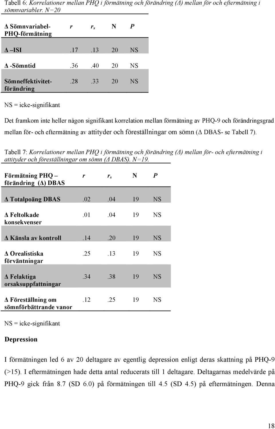 33 20 NS NS = icke-signifikant Det framkom inte heller någon signifikant korrelation mellan förmätning av PHQ-9 och förändringsgrad mellan för- och eftermätning av attityder och föreställningar om