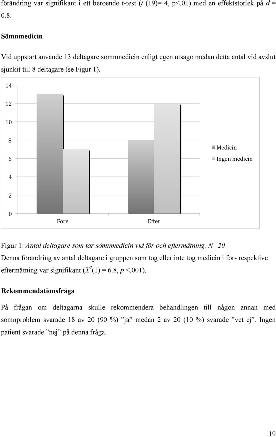 14 12 10 8 6 Medicin Ingen medicin 4 2 0 Före Efter Figur 1: Antal deltagare som tar sömnmedicin vid för och eftermätning.