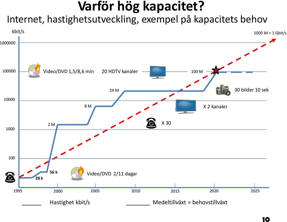 1000 M =1 Gbit/s 100000 Video/DVD 1,5/8,6 min 20 HDTV kanaler 100 M 24 M