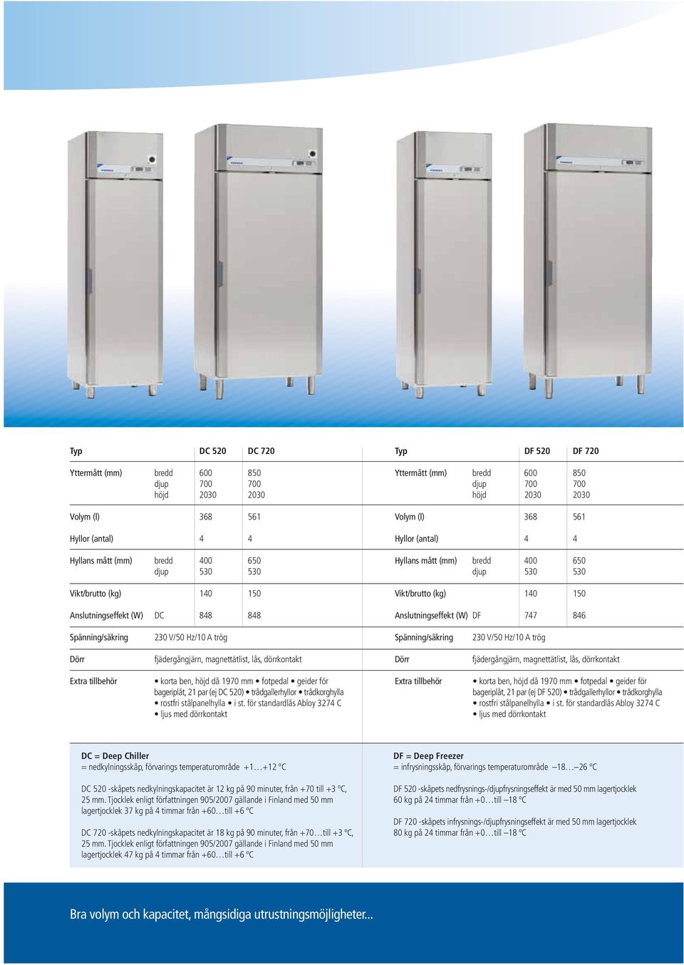 Anslutningseffekt (W) DF 747 846 Spänning/säkring 230 V/50 Hz/10 A trög Spänning/säkring 230 V/50 Hz/10 A trög Dörr fjädergångjärn, magnettätlist, lås, dörrkontakt Dörr fjädergångjärn, magnettätlist,