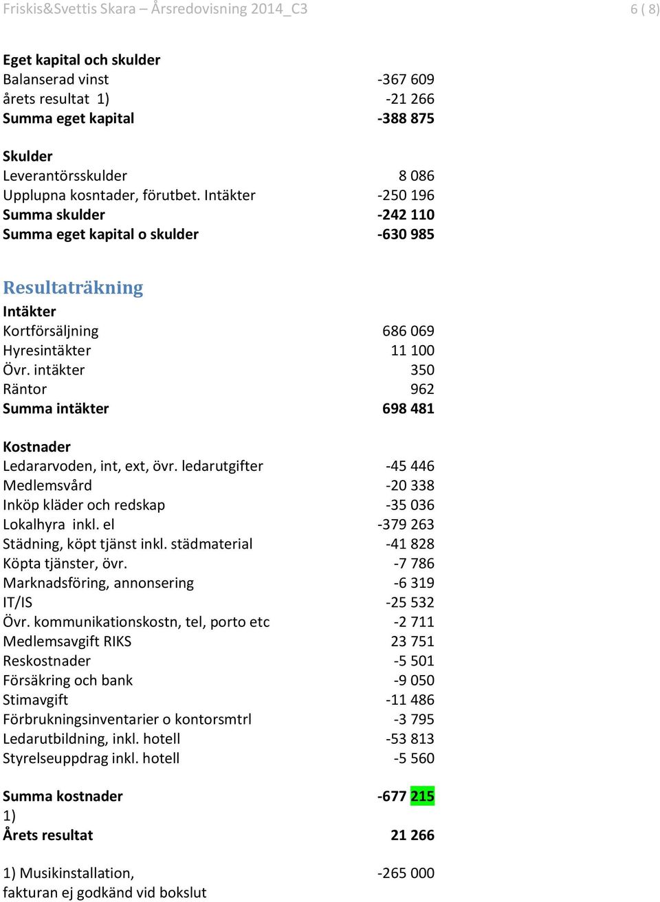 intäkter 350 Räntor 962 Summa intäkter 698 481 Kostnader Ledararvoden, int, ext, övr. ledarutgifter -45 446 Medlemsvård -20 338 Inköp kläder och redskap -35 036 Lokalhyra inkl.