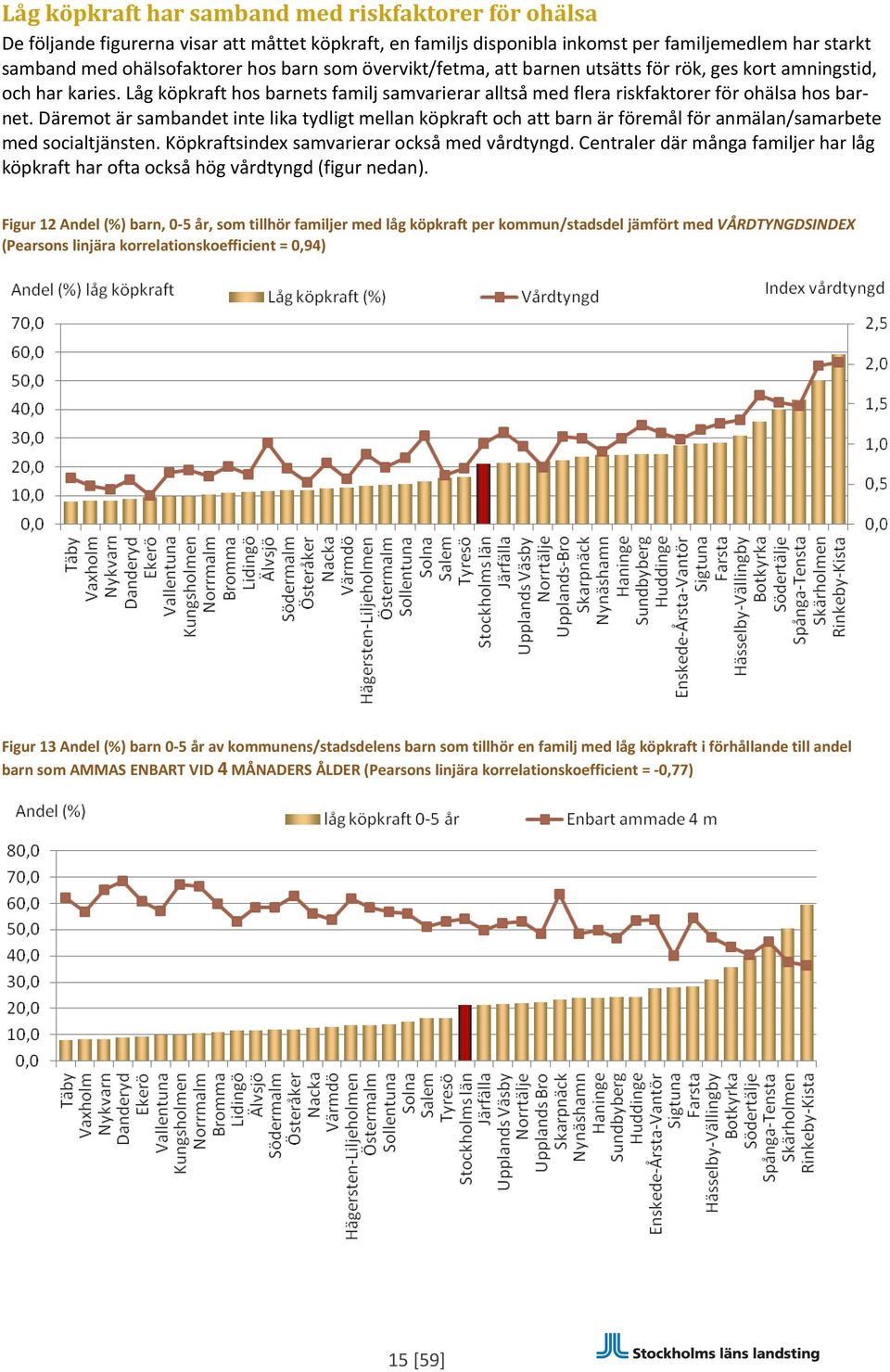 Däremot är sambandet inte lika tydligt mellan köpkraft och att barn är föremål för anmälan/samarbete med socialtjänsten. Köpkraftsindex samvarierar också med vårdtyngd.