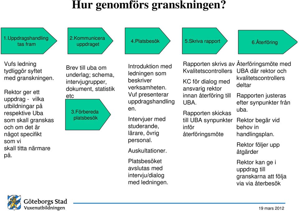 Brev till uba om underlag; schema, intervjugrupper, dokument, statistik etc 3.Förbereda platsbesök Introduktion med ledningen som beskriver verksamheten. Vuf presenterar uppdragshandling en.