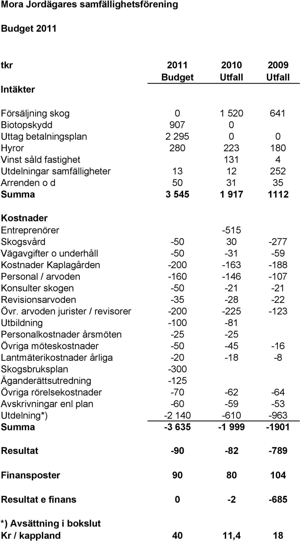 Kostnader Kaplagården -200-163 -188 Personal / arvoden -160-146 -107 Konsulter skogen -50-21 -21 Revisionsarvoden -35-28 -22 Övr.