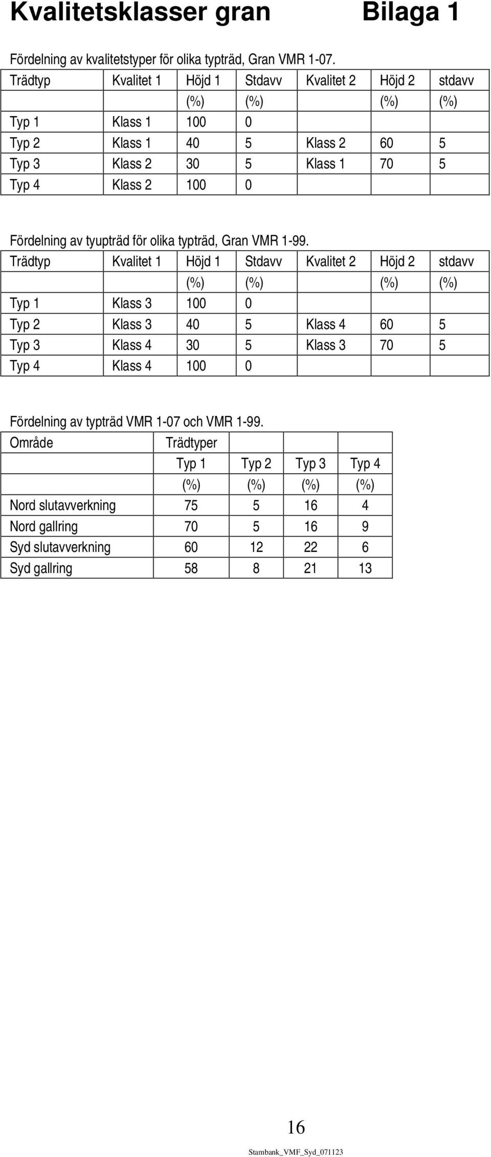Fördelning av tyupträd för olika typträd, Gran VMR 1-99.