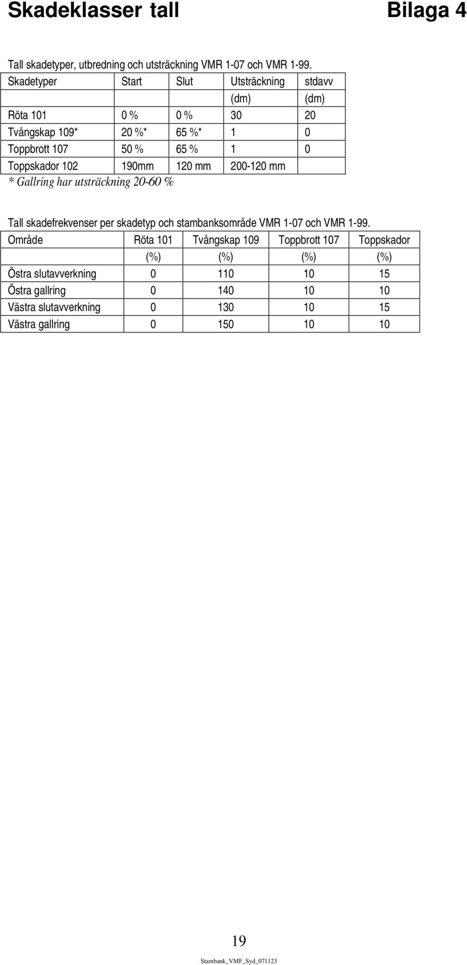Toppskador 102 190mm 120 mm 200-120 mm * Gallring har utsträckning 20-60 % Tall skadefrekvenser per skadetyp och stambanksområde VMR 1-07