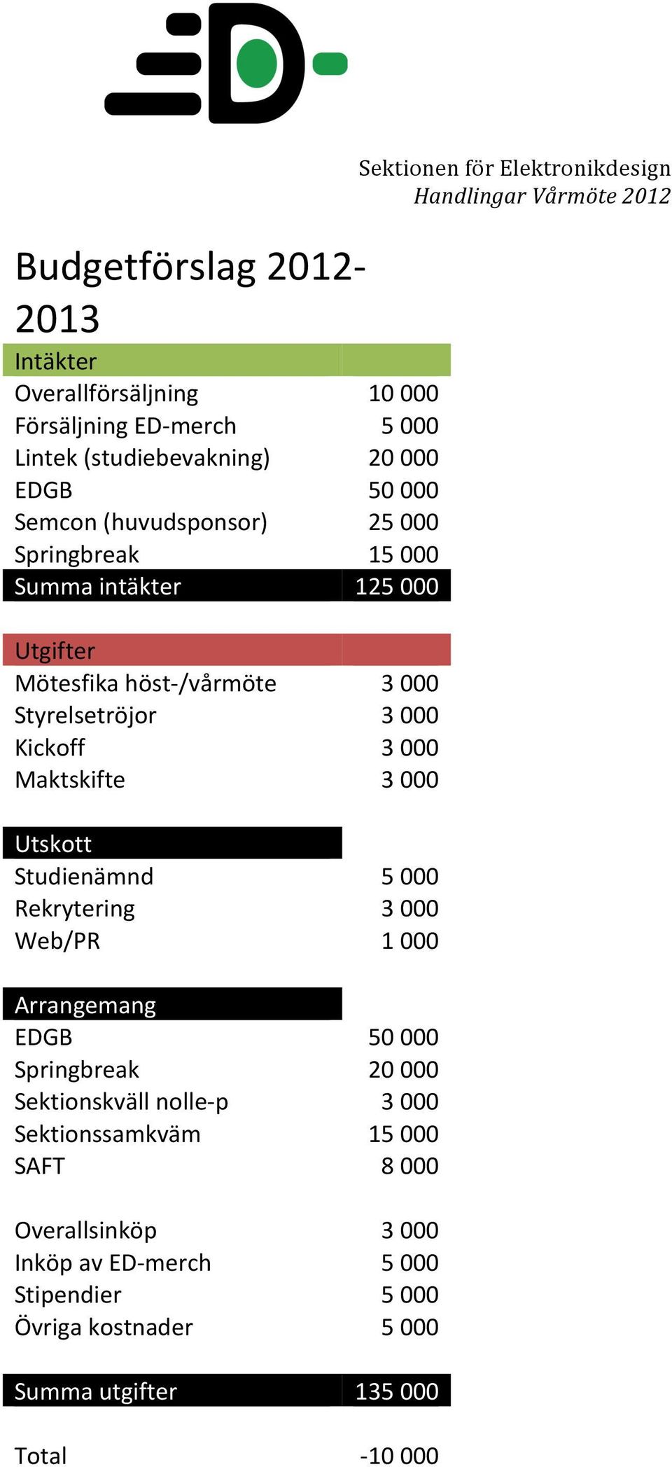 Maktskifte Utskott Studienämnd Rekrytering Web/PR Arrangemang EDGB Springbreak Sektionskväll nolle- p Sektionssamkväm SAFT