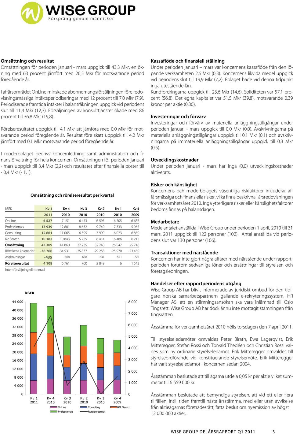 Periodiserade framtida intäkter i balansräkningen uppgick vid periodens slut till 11,4 Mkr (12,3). Försäljningen av konsulttjänster ökade med 86 procent till 36,8 Mkr (19,8).