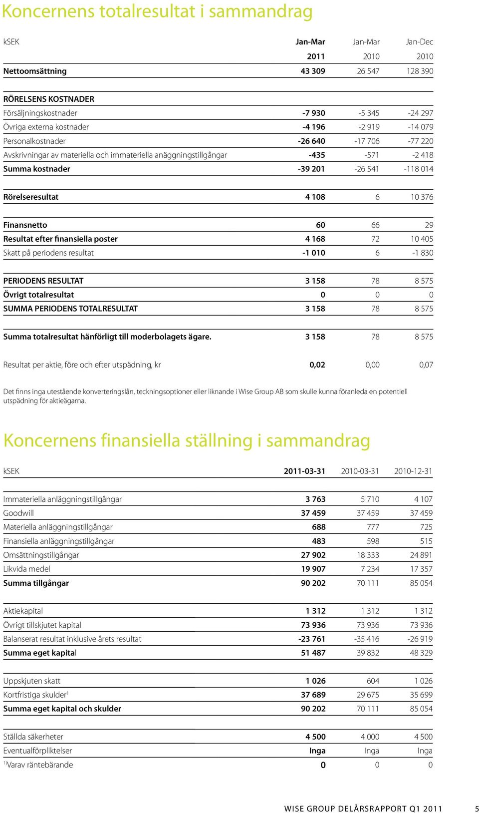 6 10 376 Finansnetto 60 66 29 Resultat efter finansiella poster 4 168 72 10 405 Skatt på periodens resultat -1 010 6-1 830 PERIODENS RESULTAT 3 158 78 8 575 Övrigt totalresultat 0 0 0 SUMMA PERIODENS