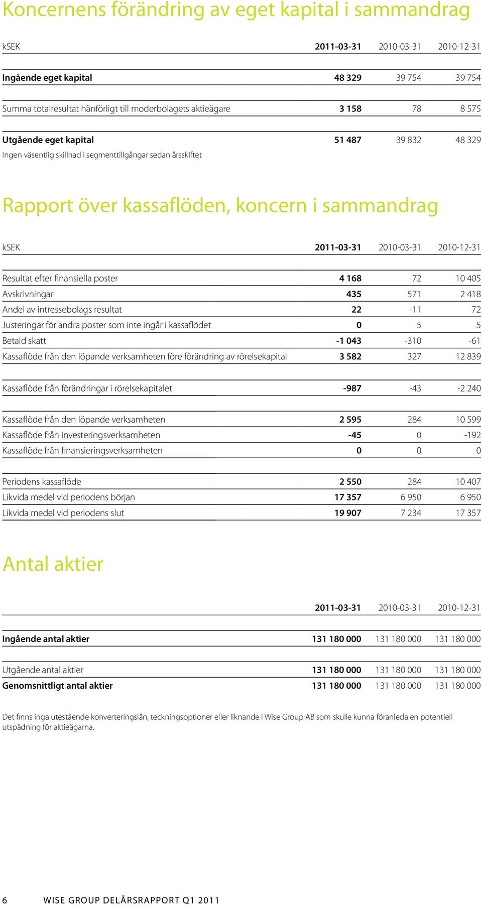 finansiella poster 4 168 72 10 405 Avskrivningar 435 571 2 418 Andel av intressebolags resultat 22-11 72 Justeringar för andra poster som inte ingår i kassaflödet 0 5 5 Betald skatt -1 043-310 -61