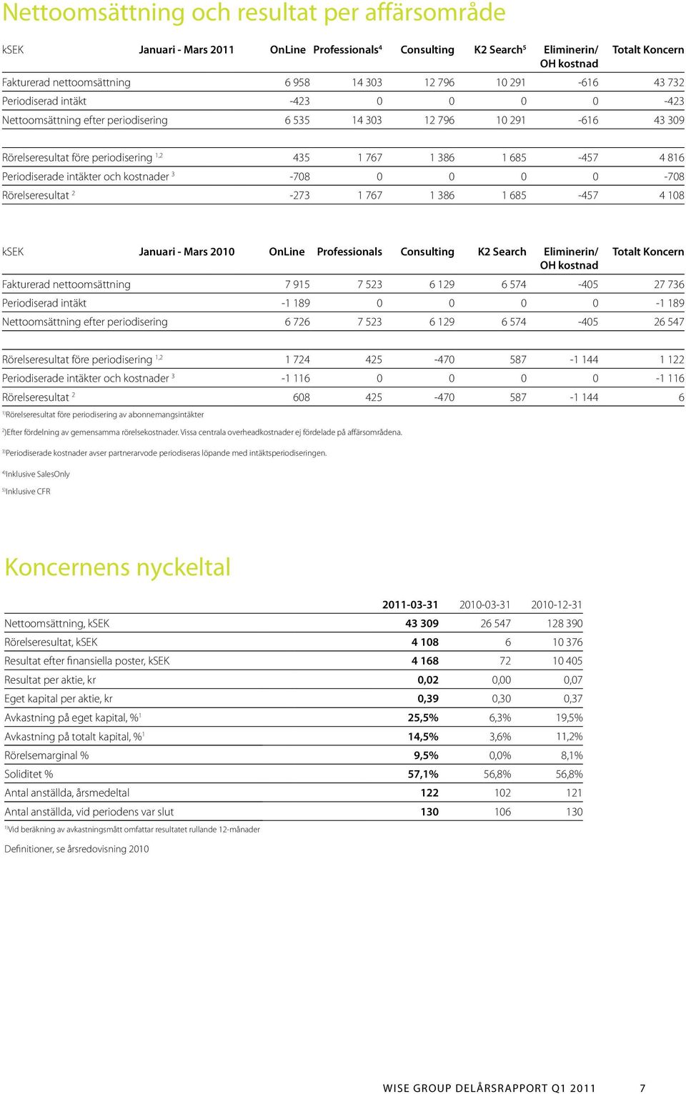 816 Periodiserade intäkter och kostnader 3-708 0 0 0 0-708 Rörelseresultat 2-273 1 767 1 386 1 685-457 4 108 ksek Januari - Mars OnLine Professionals Consulting K2 Search Eliminerin/ OH kostnad