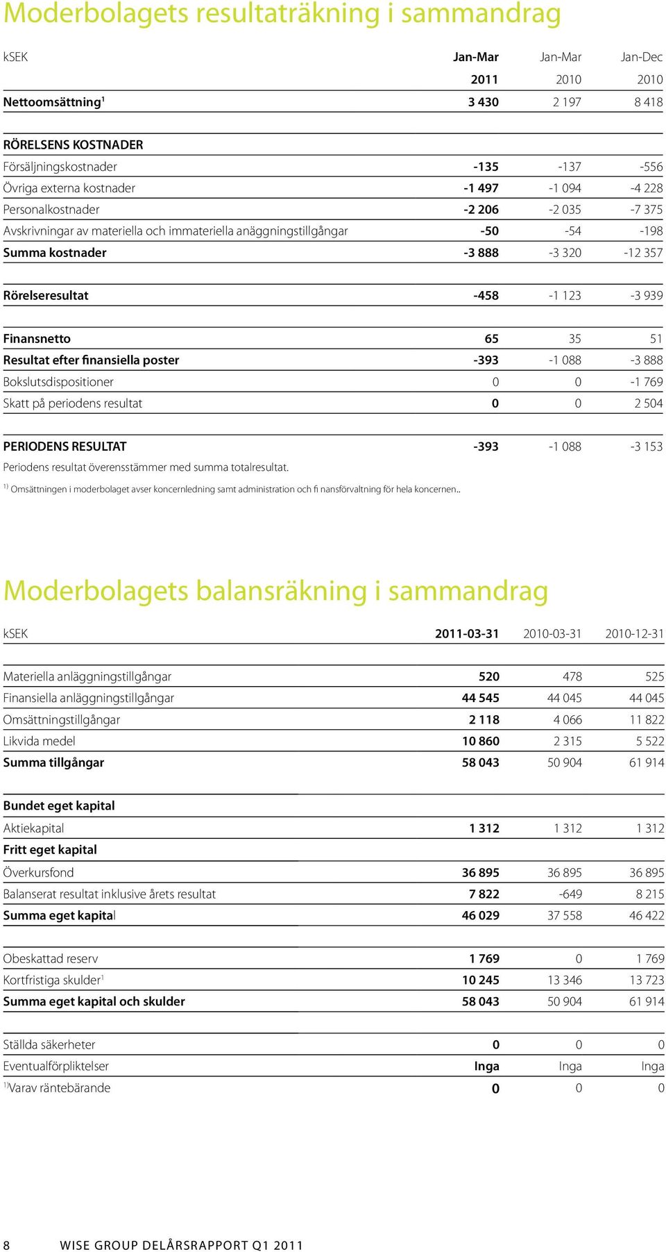 Finansnetto 65 35 51 Resultat efter finansiella poster -393-1 088-3 888 Bokslutsdispositioner 0 0-1 769 Skatt på periodens resultat 0 0 2 504 PERIODENS RESULTAT -393-1 088-3 153 Periodens resultat