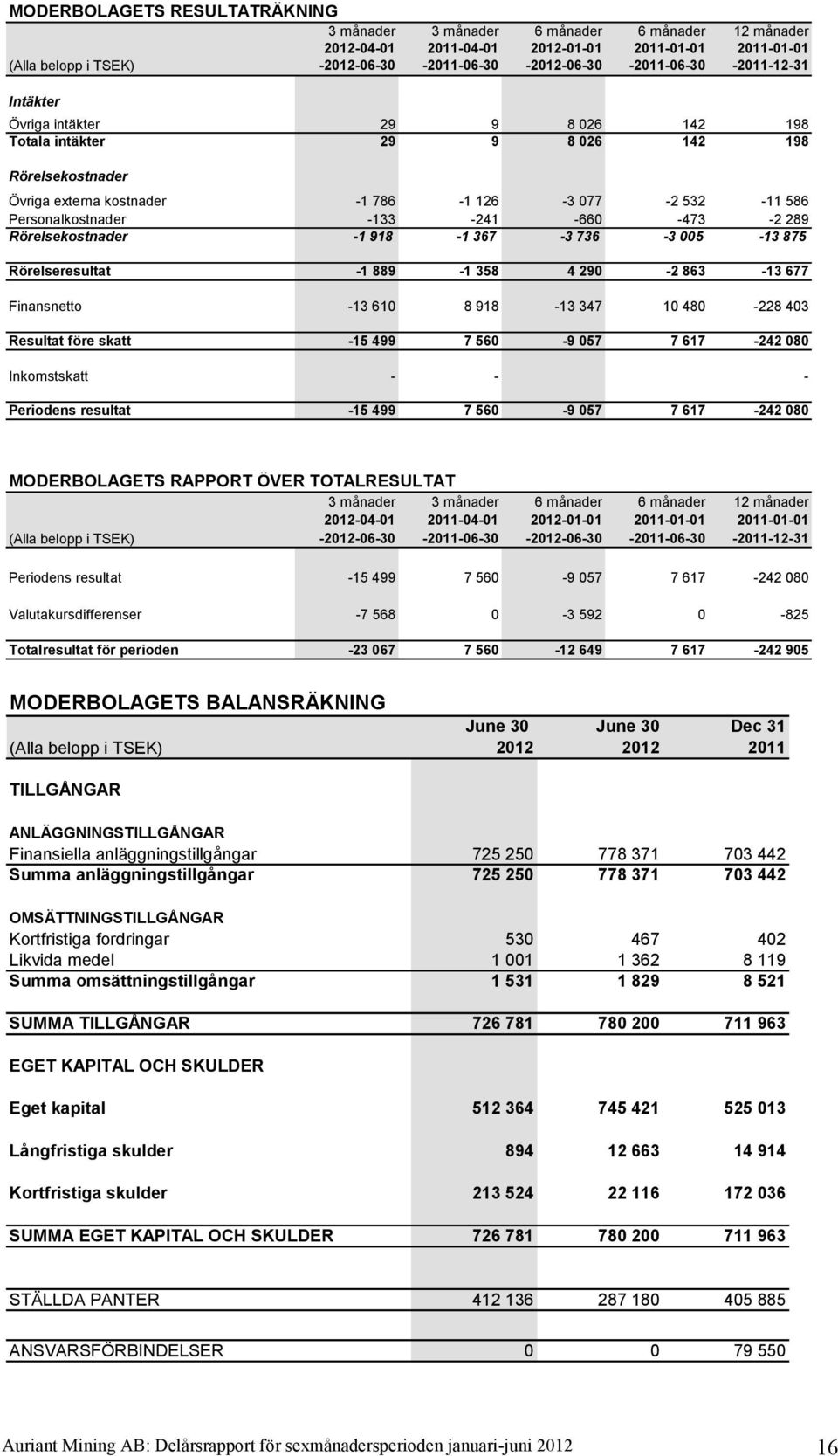 Personalkostnader -133-241 -660-473 -2 289 Rörelsekostnader -1 918-1 367-3 736-3 005-13 875 Rörelseresultat -1 889-1 358 4 290-2 863-13 677 Finansnetto -13 610 8 918-13 347 10 480-228 403 Resultat