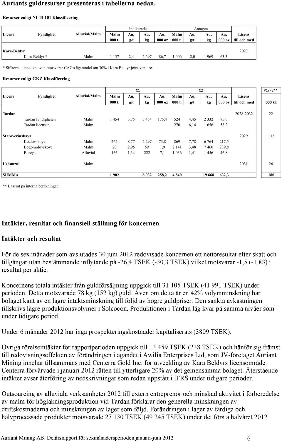 bestämmande inflytande på -26,4 TSEK (-30,3 TSEK) vilket motsvarar -1,5 (-1,83) i resultat per aktie.