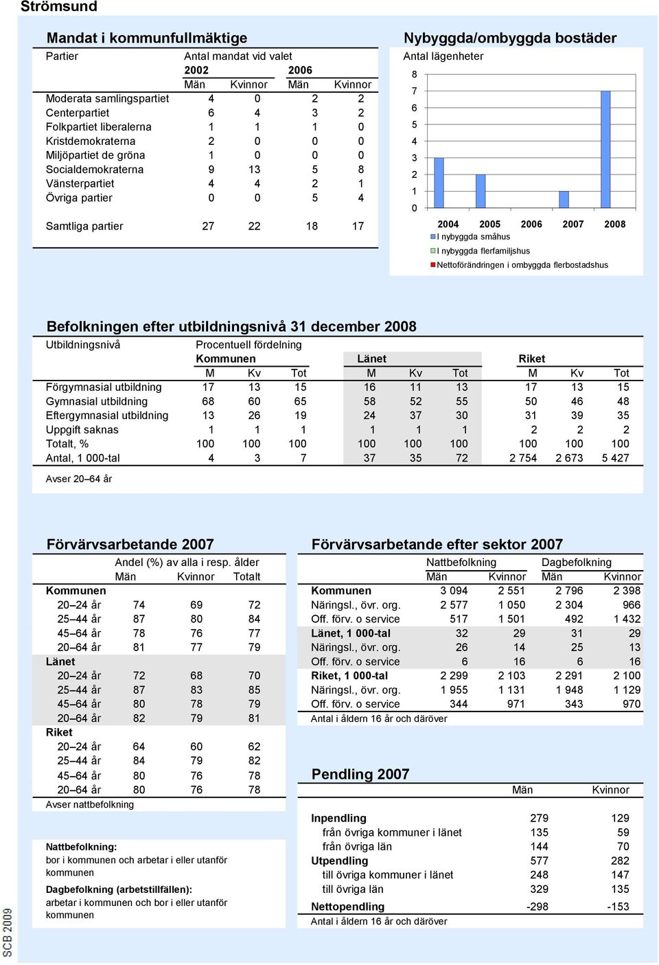 2004 2005 200 2007 2008 I nybyggda småhus I nybyggda flerfamiljshus Nettoförändringen i ombyggda flerbostadshus Källa: Bostadsbyggandet, SCB Befolkningen efter utbildningsnivå 31 december 2008