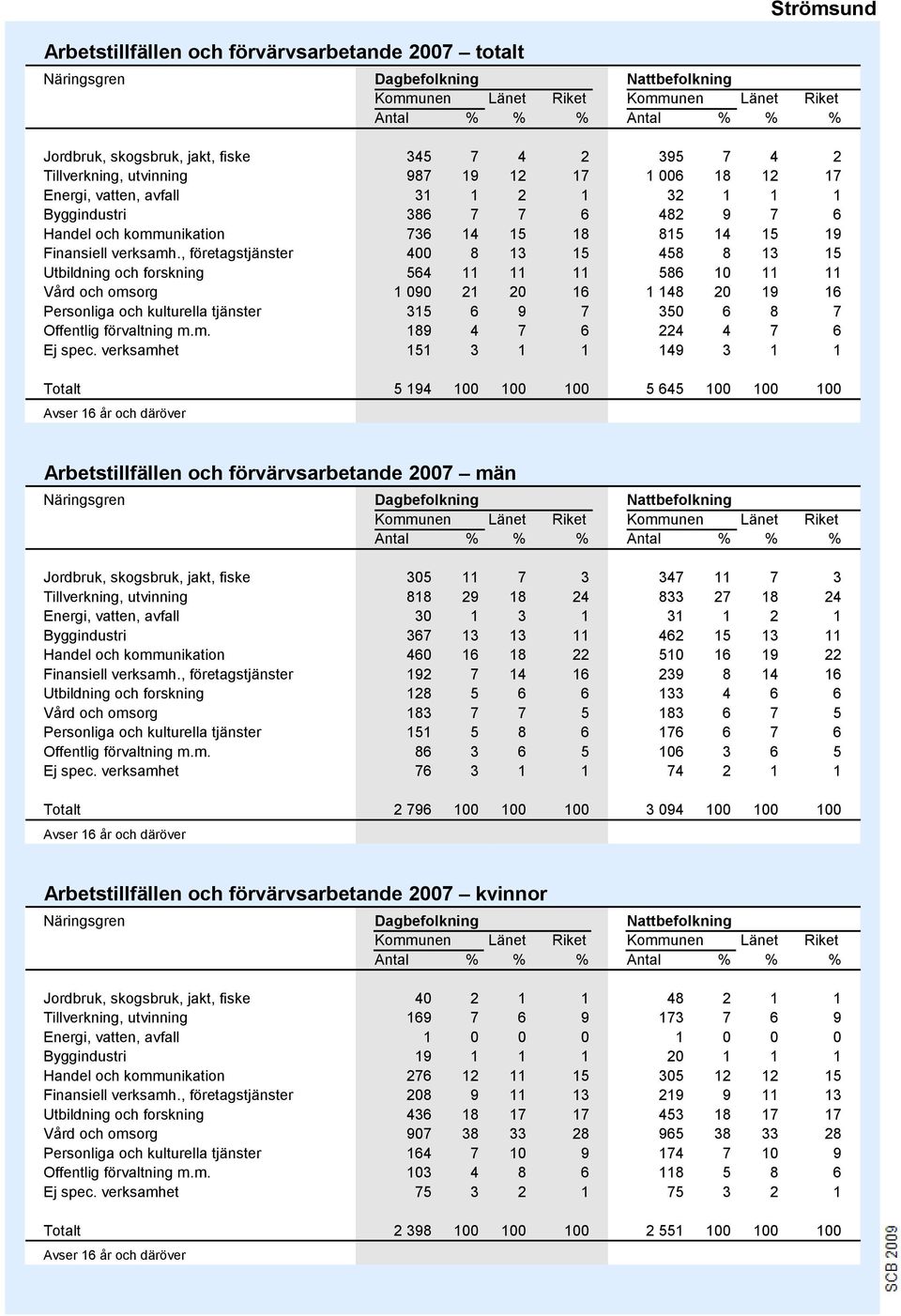 , företagstjänster 400 8 13 15 458 8 13 15 Utbildning och forskning 54 11 11 11 58 10 11 11 Vård och omsorg 1 090 21 20 1 1 148 20 19 1 Personliga och kulturella tjänster 315 9 7 350 8 7 Offentlig