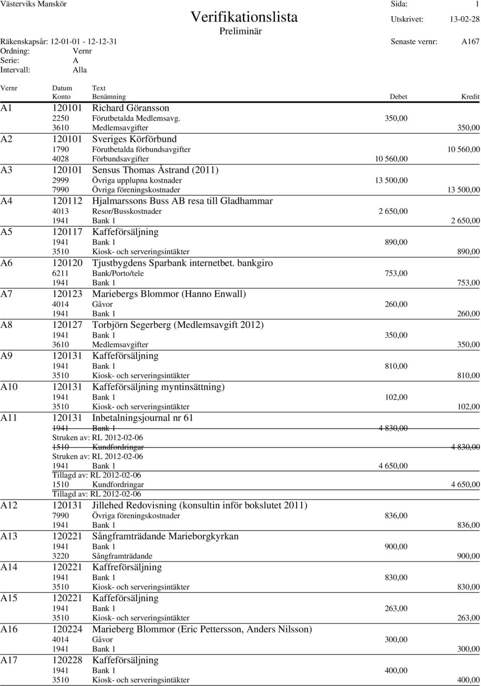 kostnader 13 500,00 7990 Övriga föreningskostnader 13 500,00 4 120112 Hjalmarssons Buss B resa till Gladhammar 4013 Resor/Busskostnader 2 650,00 1941 Bank 1 2 650,00 5 120117 Kaffeförsäljning 1941