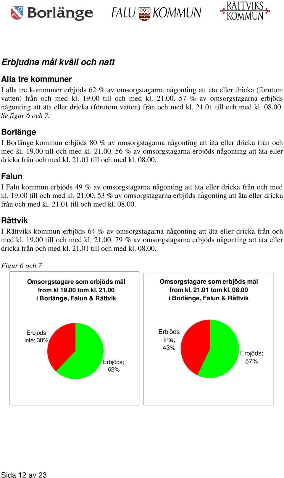 Borlänge I Borlänge kommun erbjöds 80 % av omsorgstagarna någonting att äta eller dricka från och med kl. 19.00 till och med kl. 21.00. 56 % av omsorgstagarna erbjöds någonting att äta eller dricka från och med kl.