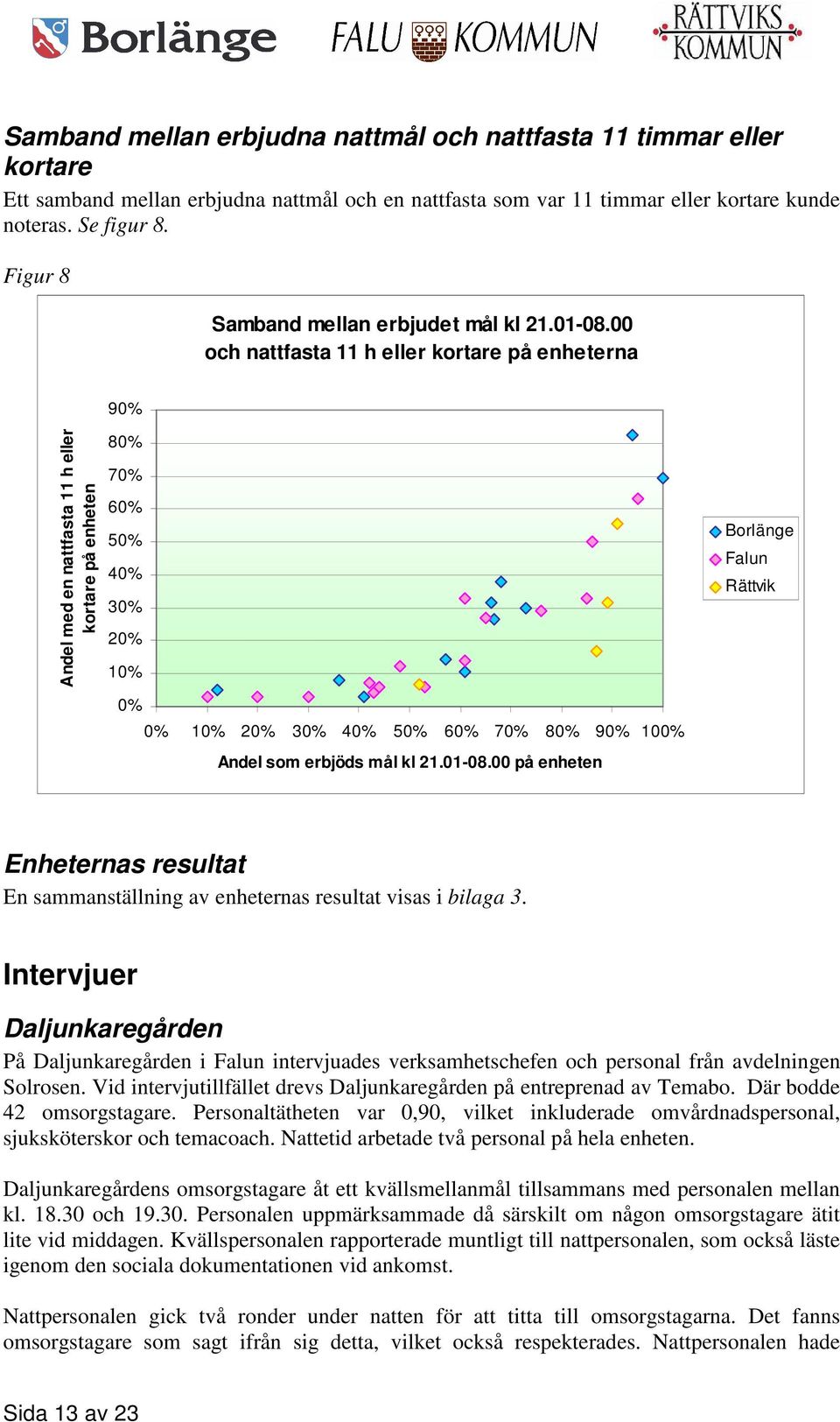 00 och nattfasta 11 h eller kortare på enheterna 90% Andel med en nattfasta 11 h eller kortare på enheten 80% 70% 60% 50% 40% 30% 20% 10% 0% 0% 10% 20% 30% 40% 50% 60% 70% 80% 90% 100% Andel som