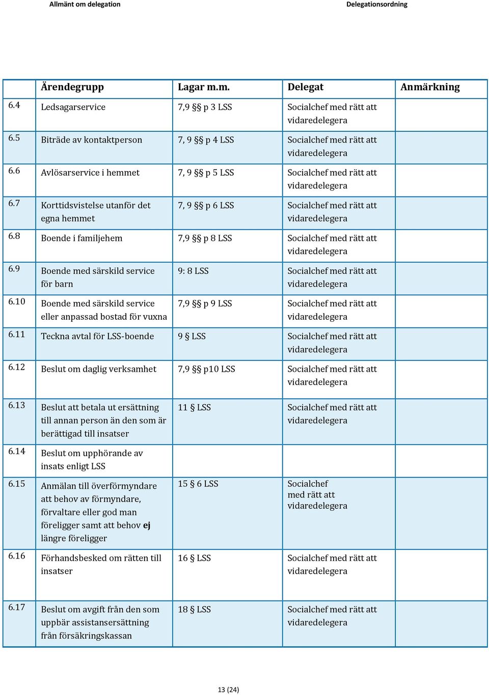 11 Teckna avtal för LSS-boende 9 LSS 6.12 Beslut om daglig verksamhet 7,9 p10 LSS 6.13 Beslut att betala ut ersättning till annan person än den som är berättigad till insatser 6.