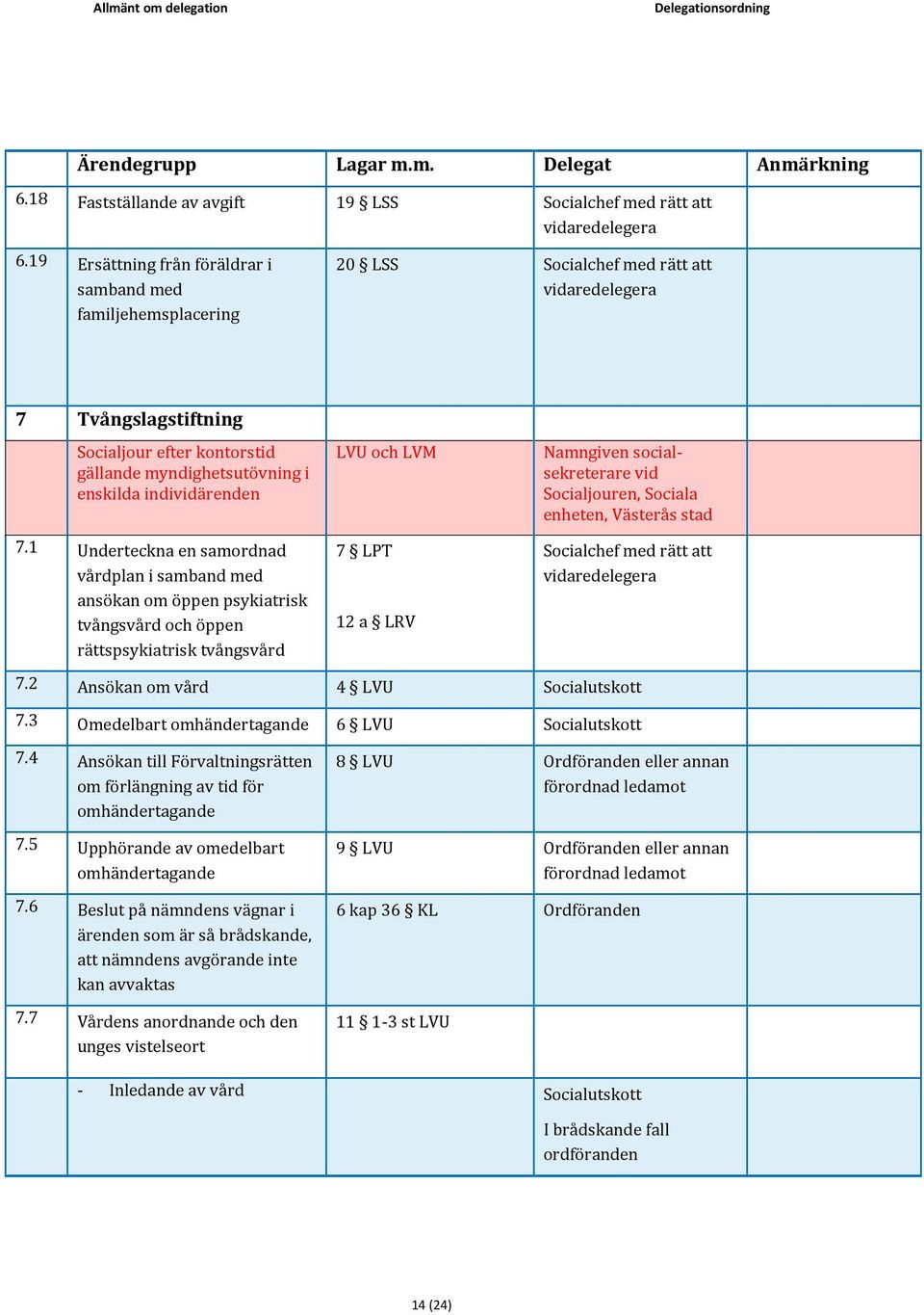 1 Underteckna en samordnad vårdplan i samband med ansökan om öppen psykiatrisk tvångsvård och öppen rättspsykiatrisk tvångsvård LVU och LVM 7 LPT 12 a LRV Namngiven socialsekreterare vid