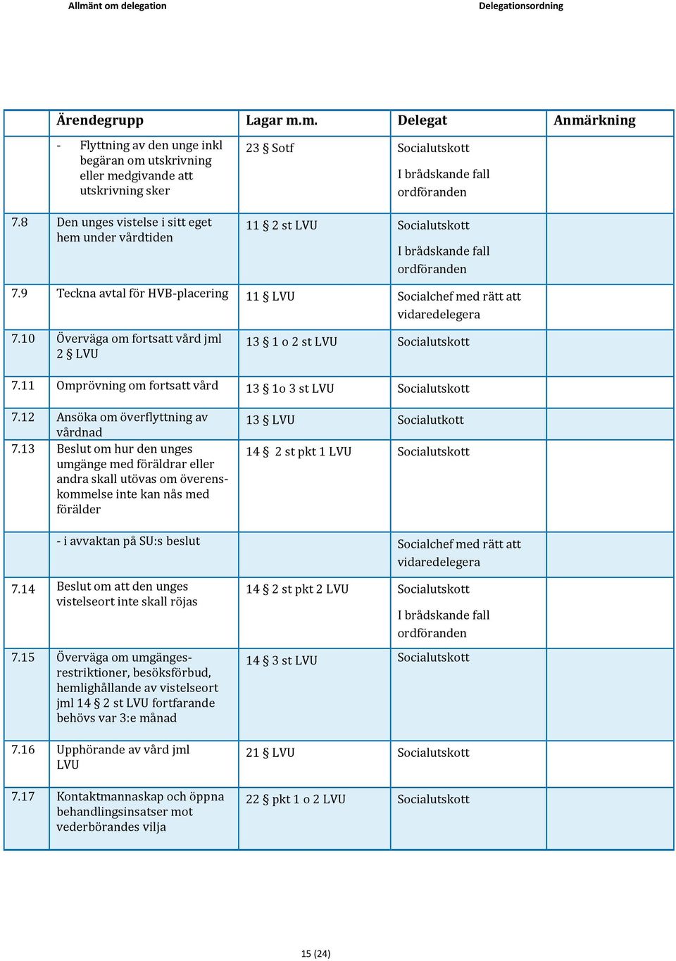 9 Teckna avtal för HVB-placering 11 LVU 7.10 Överväga om fortsatt vård jml 2 LVU 13 1 o 2 st LVU Socialutskott 7.11 Omprövning om fortsatt vård 13 1o 3 st LVU Socialutskott 7.