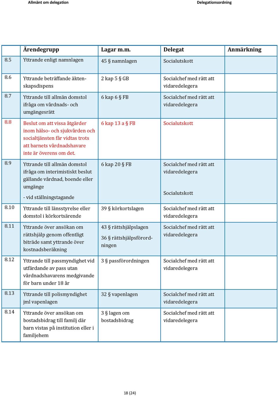 9 Yttrande till allmän domstol ifråga om interimistiskt beslut gällande vårdnad, boende eller umgänge - vid ställningstagande 8.