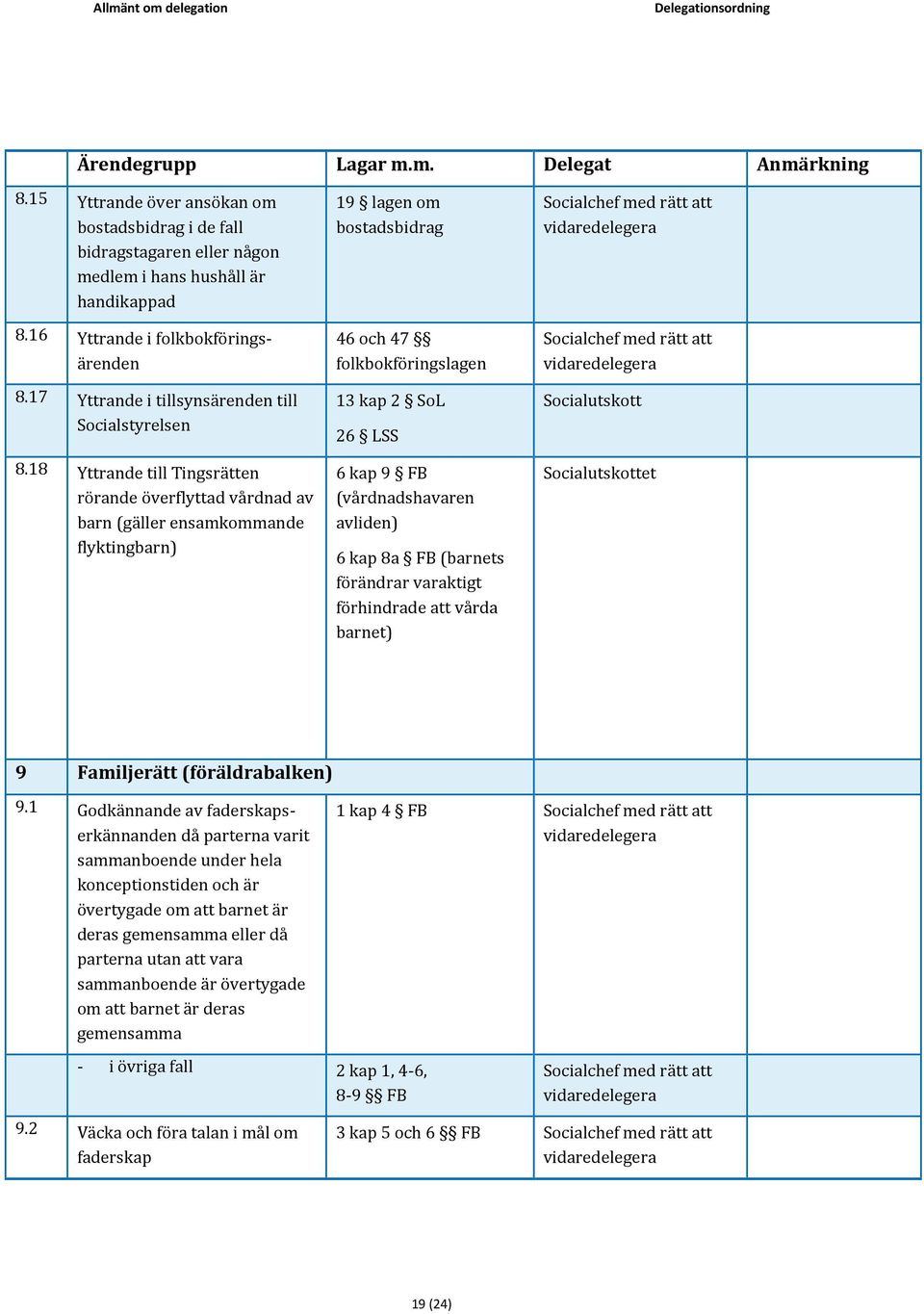 18 Yttrande till Tingsrätten rörande överflyttad vårdnad av barn (gäller ensamkommande flyktingbarn) 19 lagen om bostadsbidrag 46 och 47 folkbokföringslagen 13 kap 2 SoL 26 LSS 6 kap 9 FB