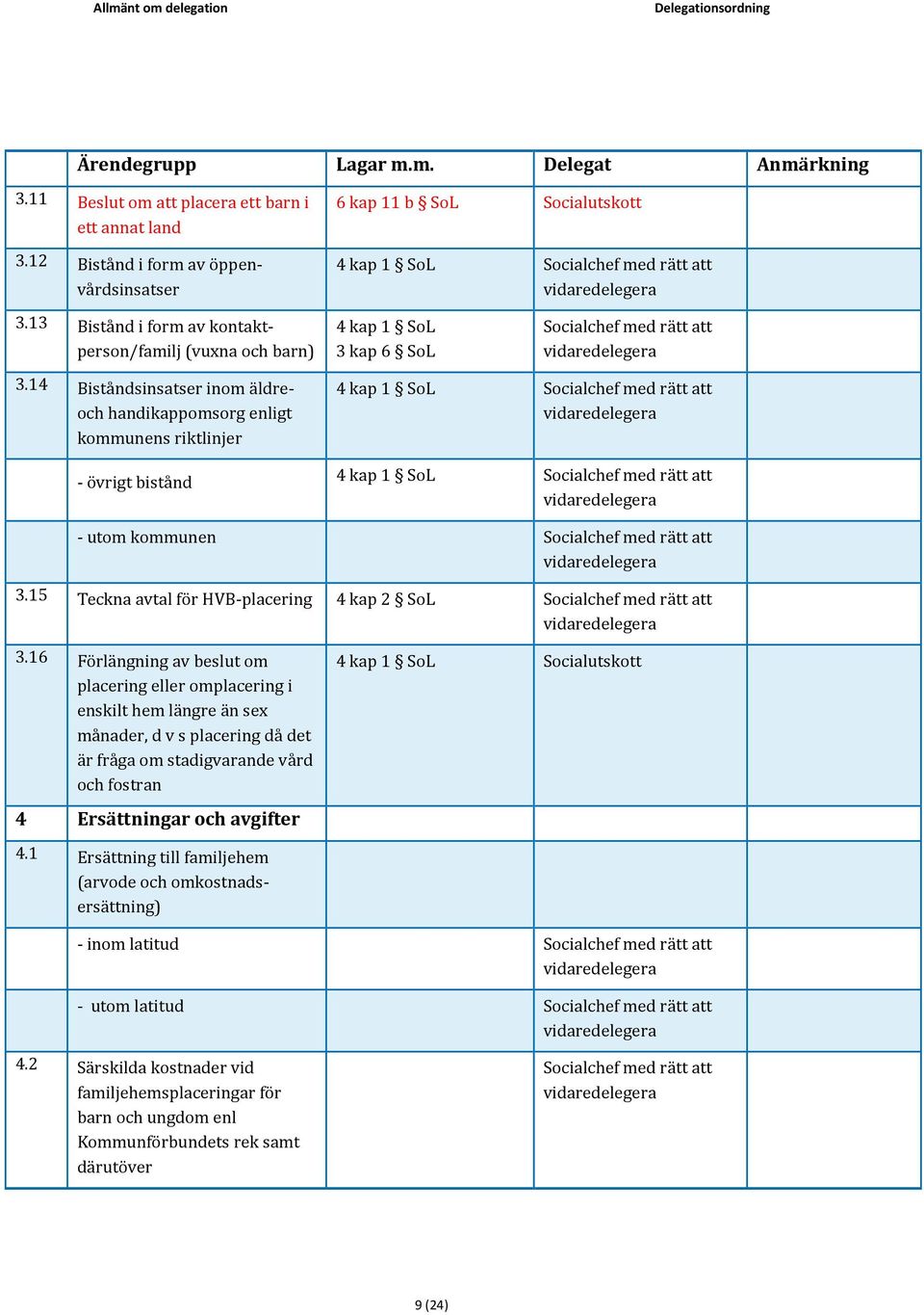 14 Biståndsinsatser inom äldreoch handikappomsorg enligt kommunens riktlinjer - övrigt bistånd 4 kap 1 SoL 4 kap 1 SoL - utom kommunen 3.15 Teckna avtal för HVB-placering 4 kap 2 SoL 3.