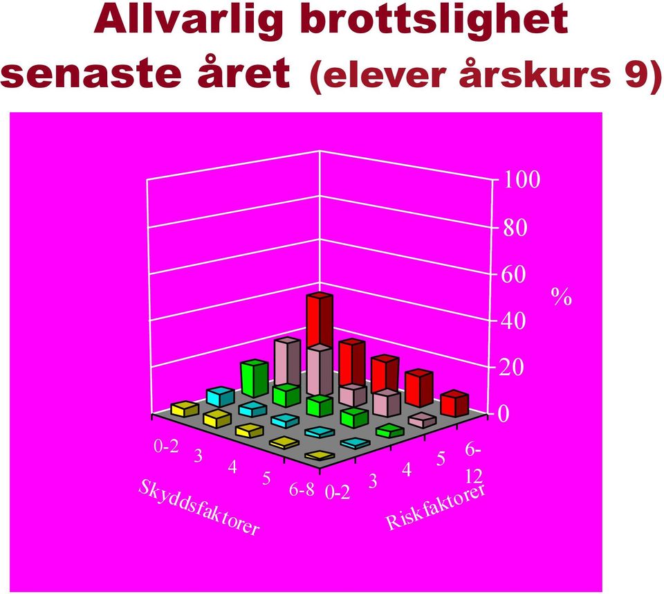 0-2 3 4 Skyddsfaktorer 5 6-8 0-2