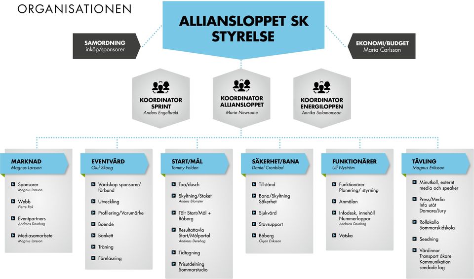 Pierre Rak Eventpartners Andreas Derehag Mediasamarbete Magnus Larsson Värdskap sponsorer/ förbund Utveckling Profilering/Varumärke Boende Bankett Träning Föreläsning Toa/dusch Skyltning/Staket