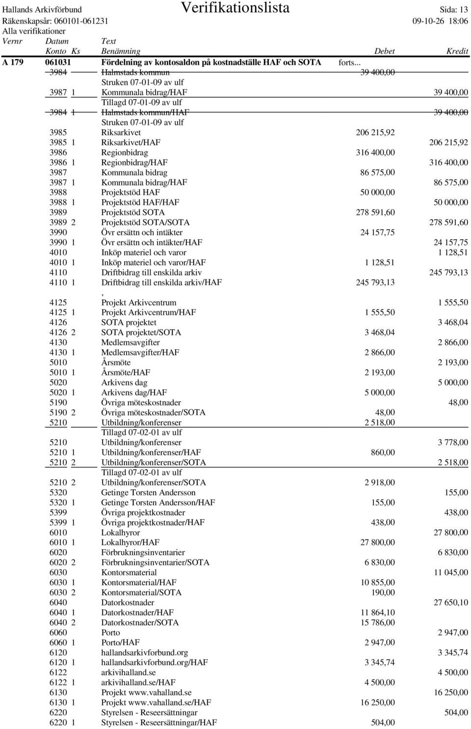 206 215,92 3985 1 Riksarkivet/HAF 206 215,92 3986 Regionbidrag 316 400,00 3986 1 Regionbidrag/HAF 316 400,00 3987 Kommunala bidrag 86 575,00 3987 1 Kommunala bidrag/haf 86 575,00 3988 Projektstöd HAF