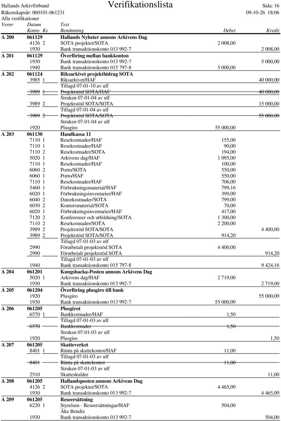 Tillagd 07-01-10 av ulf 3989 1 Projektstöd SOTA/HAF 40 000,00 Struken 07-01-04 av ulf 3989 2 Projektstöd SOTA/SOTA 15 000,00 Tillagd 07-01-04 av ulf 3989 2 Projektstöd SOTA/SOTA 55 000,00 Struken