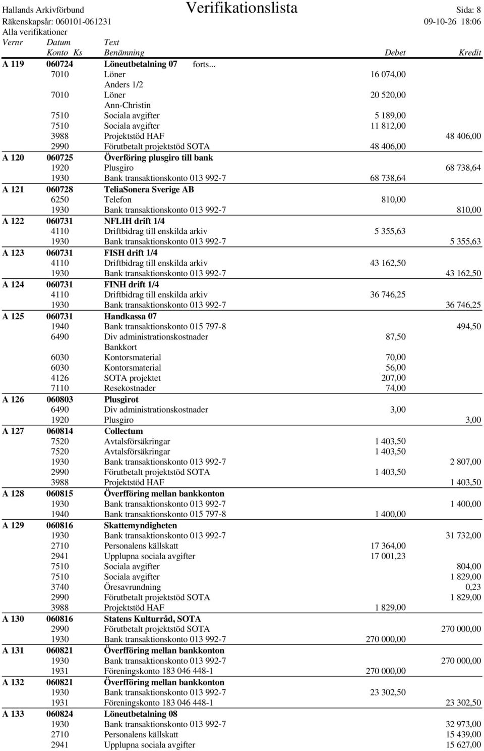 120 060725 Överföring plusgiro till bank 1920 Plusgiro 68 738,64 1930 Bank transaktionskonto 013 992-7 68 738,64 A 121 060728 TeliaSonera Sverige AB 6250 Telefon 810,00 1930 Bank transaktionskonto