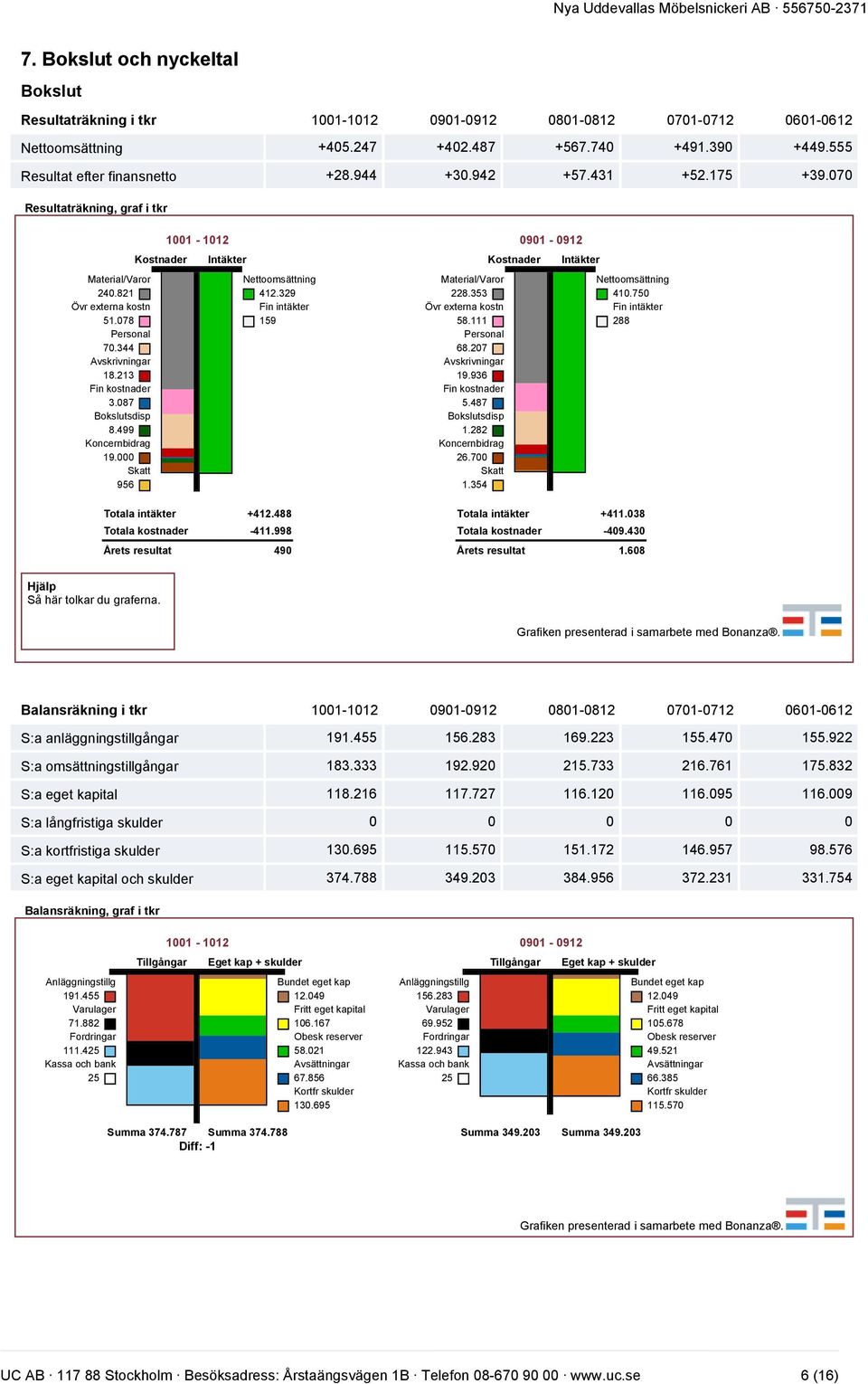 499 Koncernbidrag 19.000 Skatt 956 Kostnader 1001-1012 0901-0912 Intäkter Nettoomsättning 412.329 Fin intäkter 159 Material/Varor 228.353 Övr externa kostn 58.111 Personal 68.207 Avskrivningar 19.