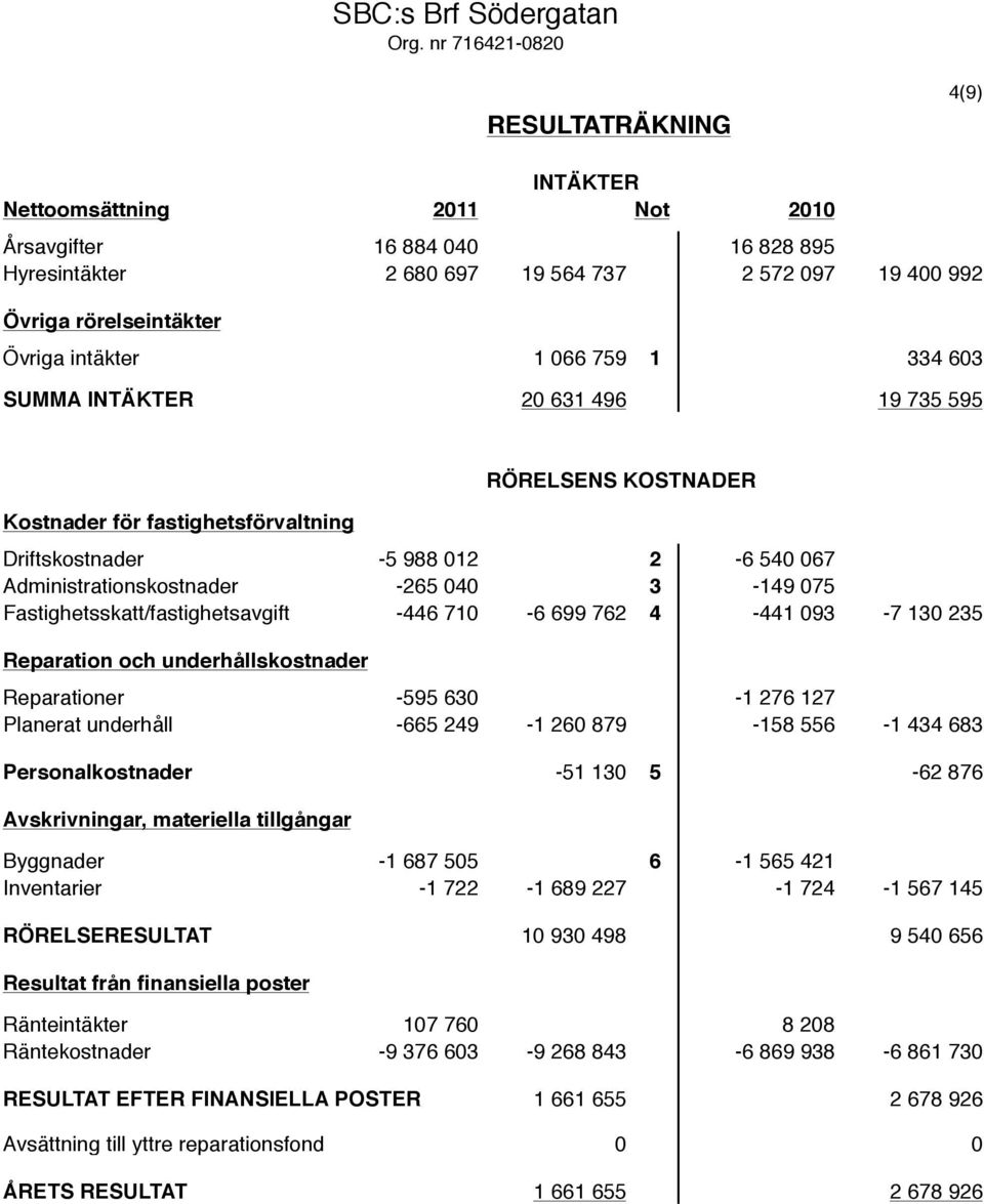 intäkter 1 066 759 1 334 603 SUMMA INTÄKTER 20 631 496 19 735 595 Kostnader för fastighetsförvaltning RÖRELSENS KOSTNADER Driftskostnader -5 988 012 2-6 540 067 Administrationskostnader -265 040