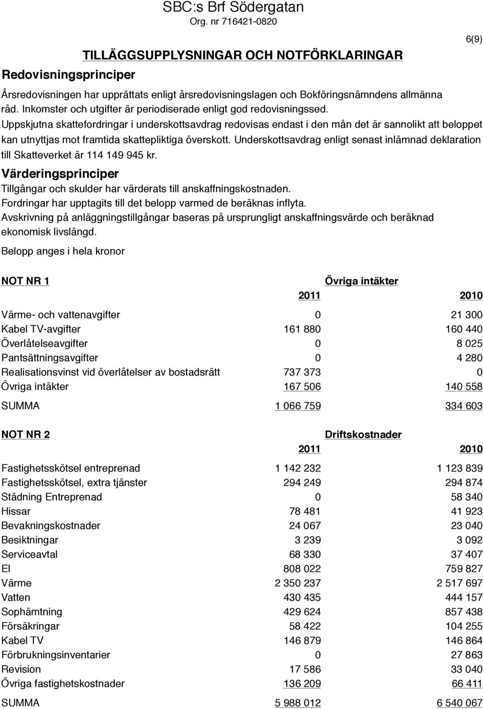 Inkomster och utgifter är periodiserade enligt god redovisningssed.