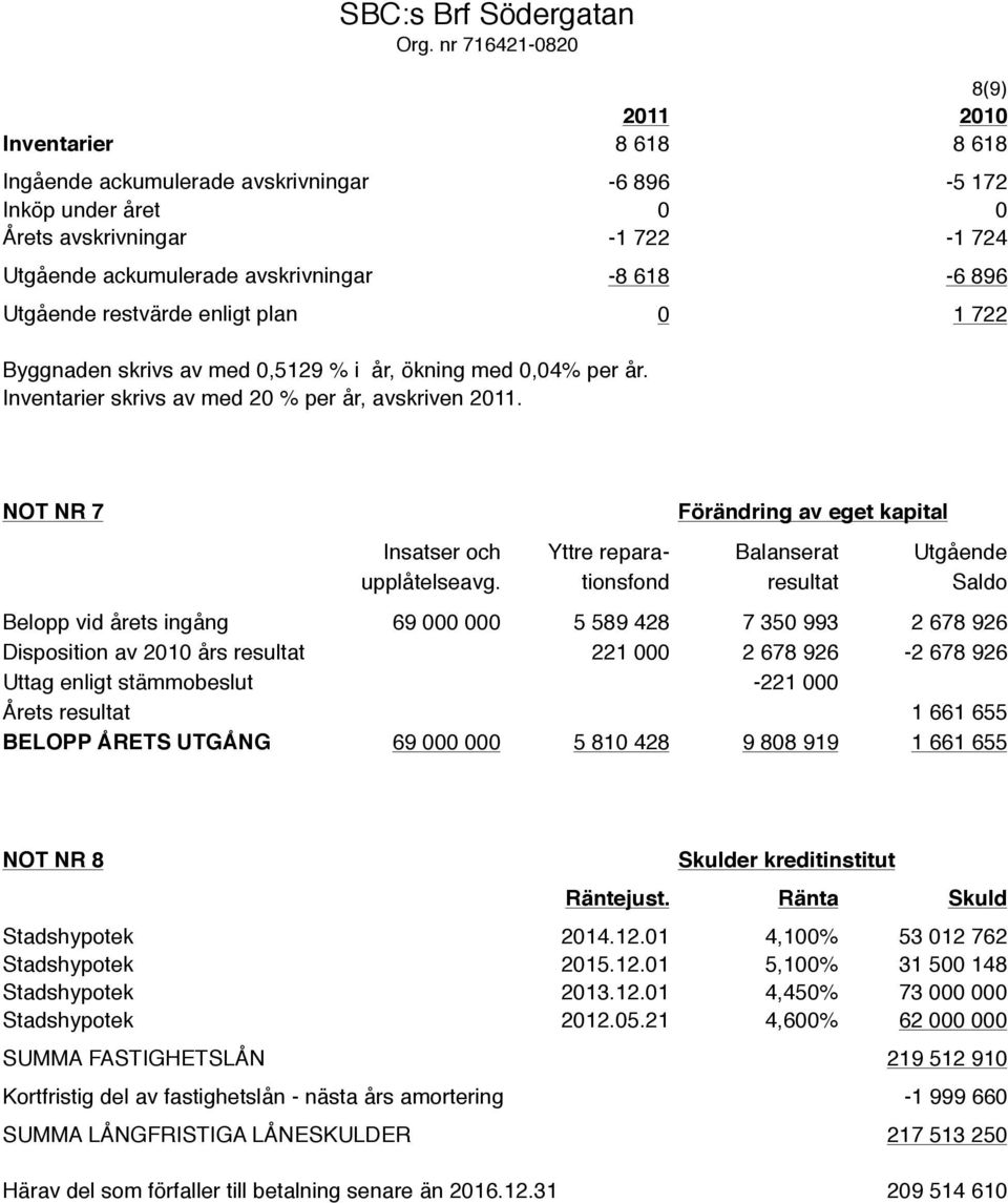 restvärde enligt plan Byggnaden skrivs av med 0,5129 % i år, ökning med 0,04% per år. Inventarier skrivs av med 20 % per år, avskriven 2011.