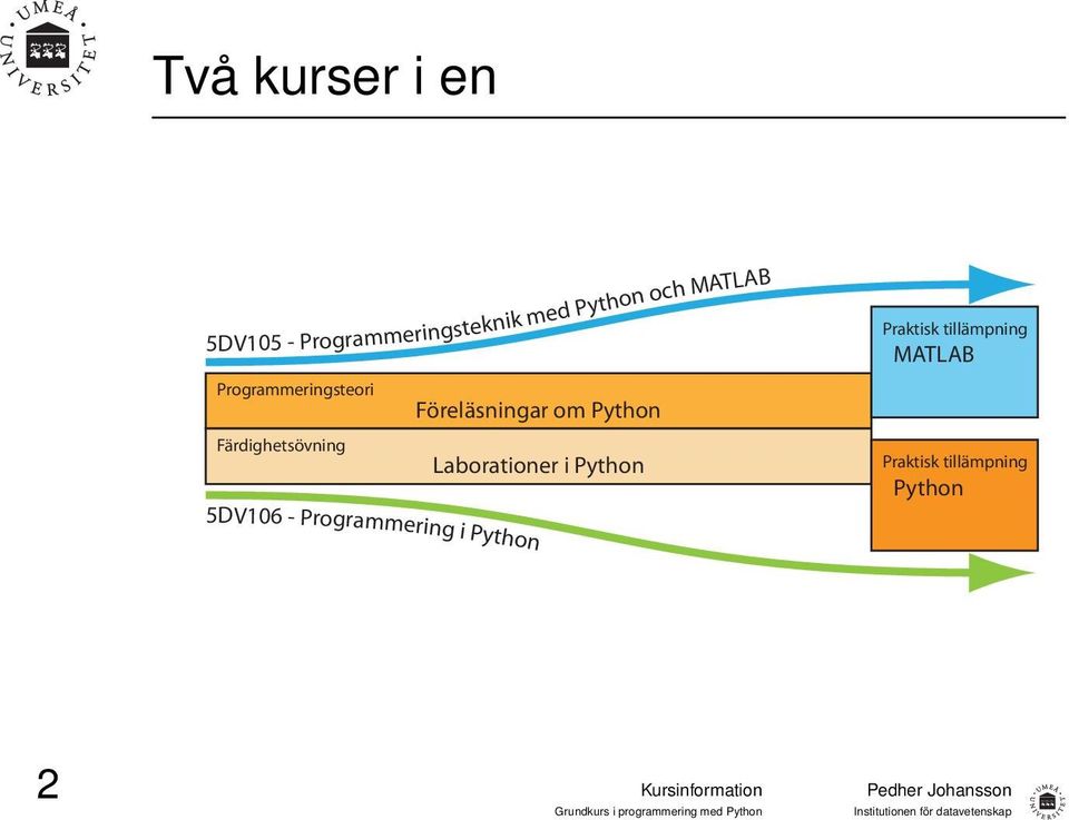 Färdighetsövning Laborationer i Python 5DV106 -