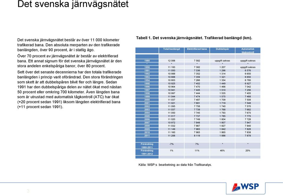 Sett över det senaste decennierna har den totala trafikerade banlängden i princip varit oförändrad. Den stora förändringen som skett är att dubbelspåren blivit fler och längre.