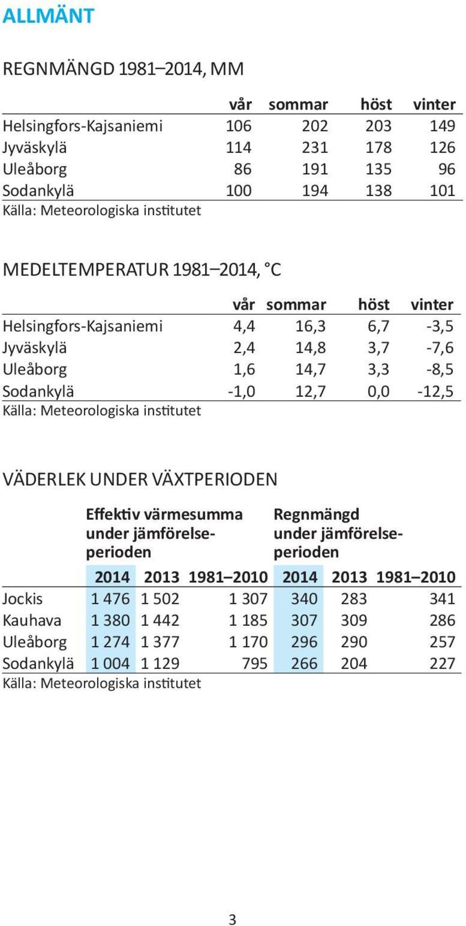 12,7 0,0-12,5 Källa: Meteorologiska institutet VÄDERLEK UNDER VÄXTPERIODEN Effektiv värmesumma under jämförelseperioden Regnmängd under jämförelseperioden 2014 2013 1981 2010 2014 2013