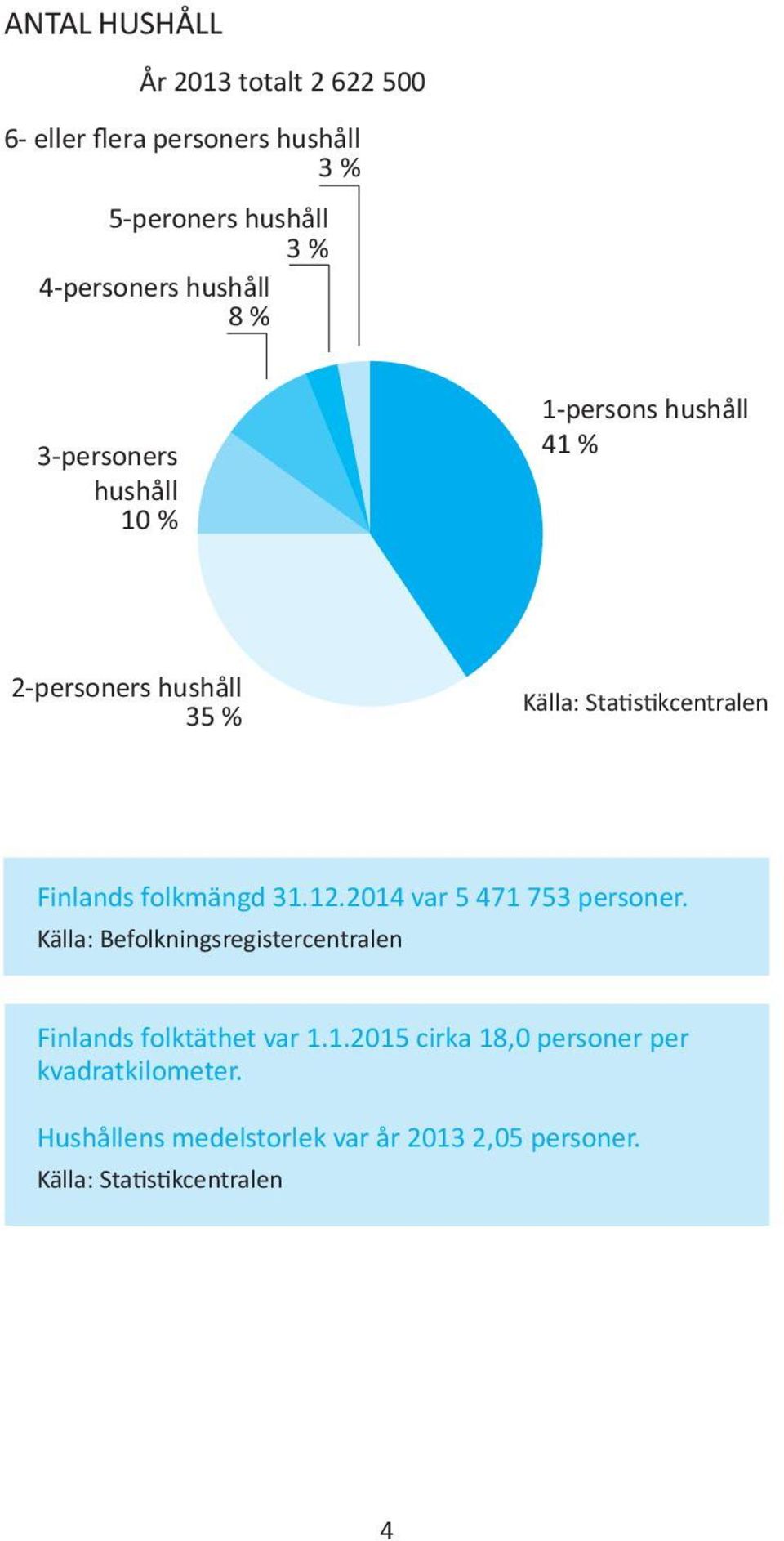 Finlands folkmängd 31.12.2014 var 5 471 753 personer. Källa: Befolkningsregistercentralen Finlands folktäthet var 1.