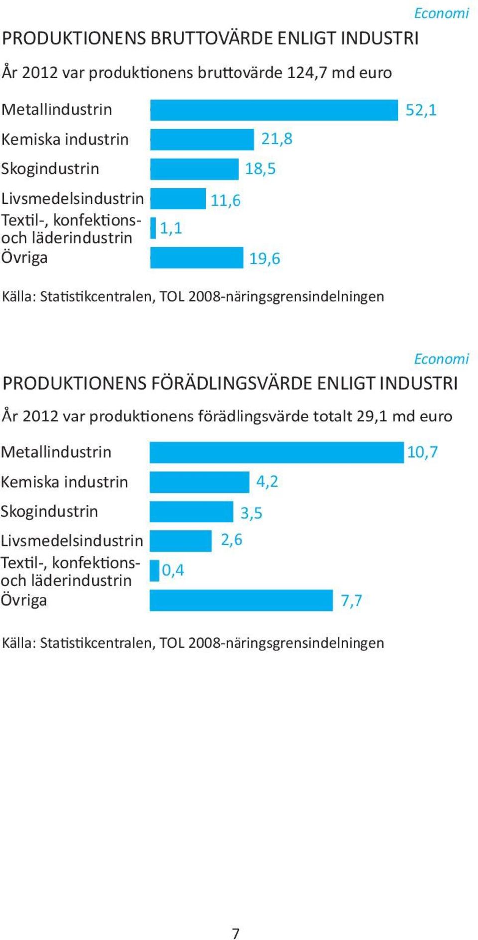 2008-näringsgrensindelningen Economi PRODUKTIONENS FÖRÄDLINGSVÄRDE ENLIGT INDUSTRI År 2012 var produktionens förädlingsvärde totalt 29,1 md euro