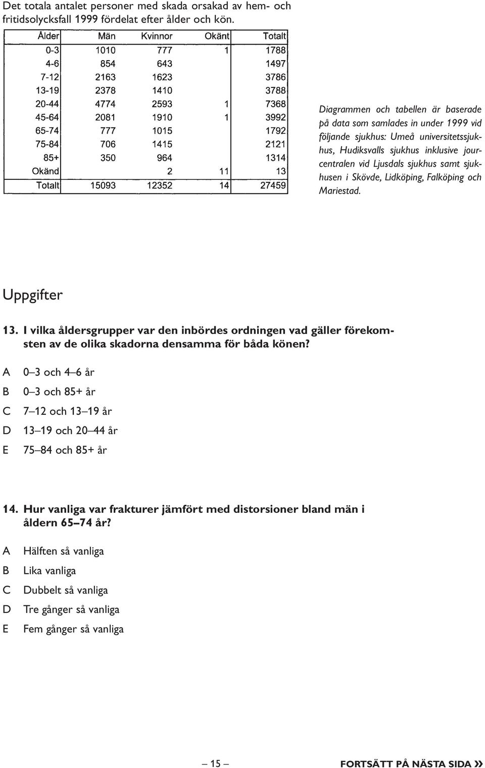 i Skövde, Lidköping, Falköping och Mariestad. Uppgifter 13. I vilka åldersgrupper var den inbördes ordningen vad gäller förekomsten av de olika skadorna densamma för båda könen?