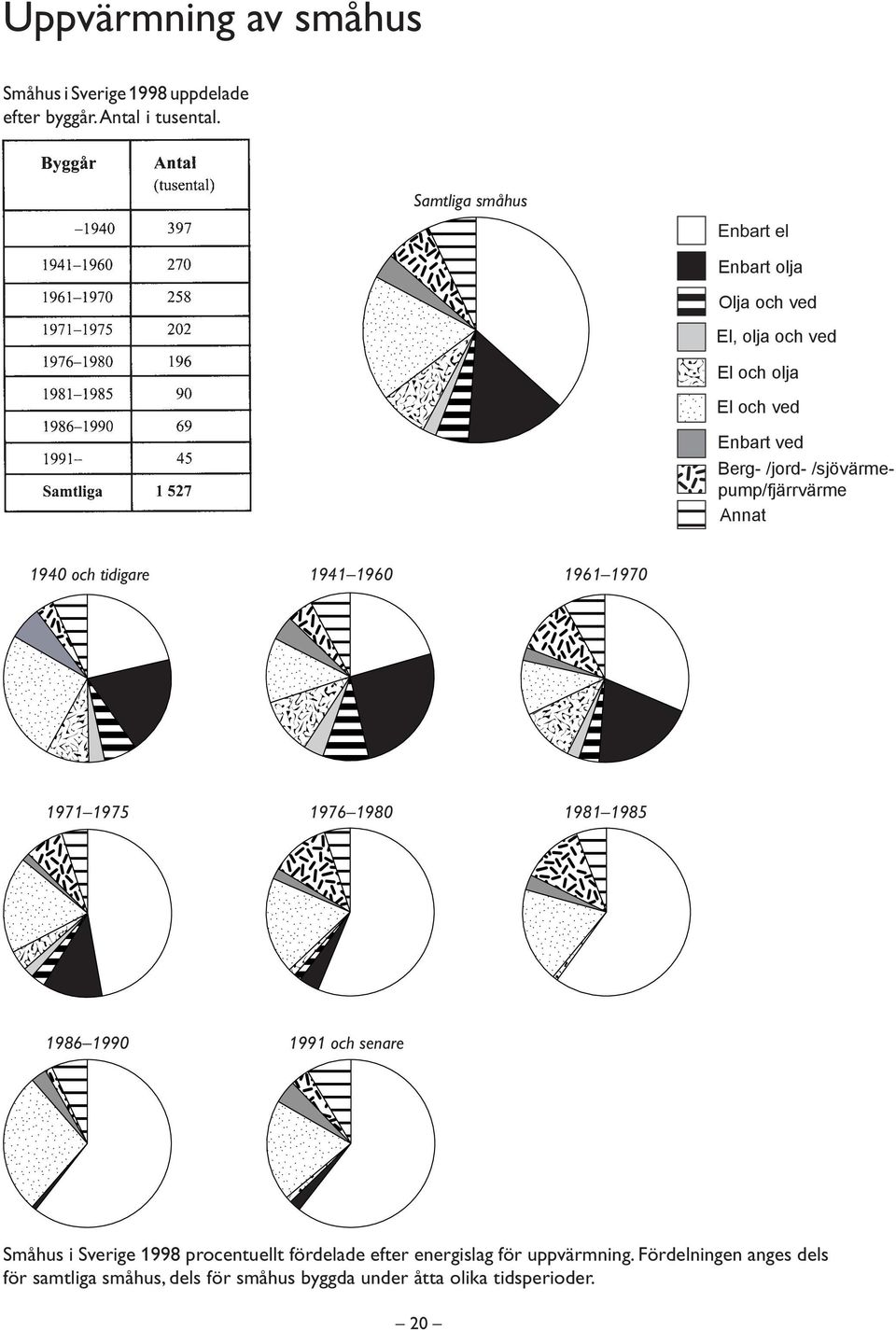 /sjövärmepump/fjärrvärme Annat 1940 och tidigare 1941 1960 1961 1970 1971 1975 1976 1980 1981 1985 1986 1990 1991 och senare
