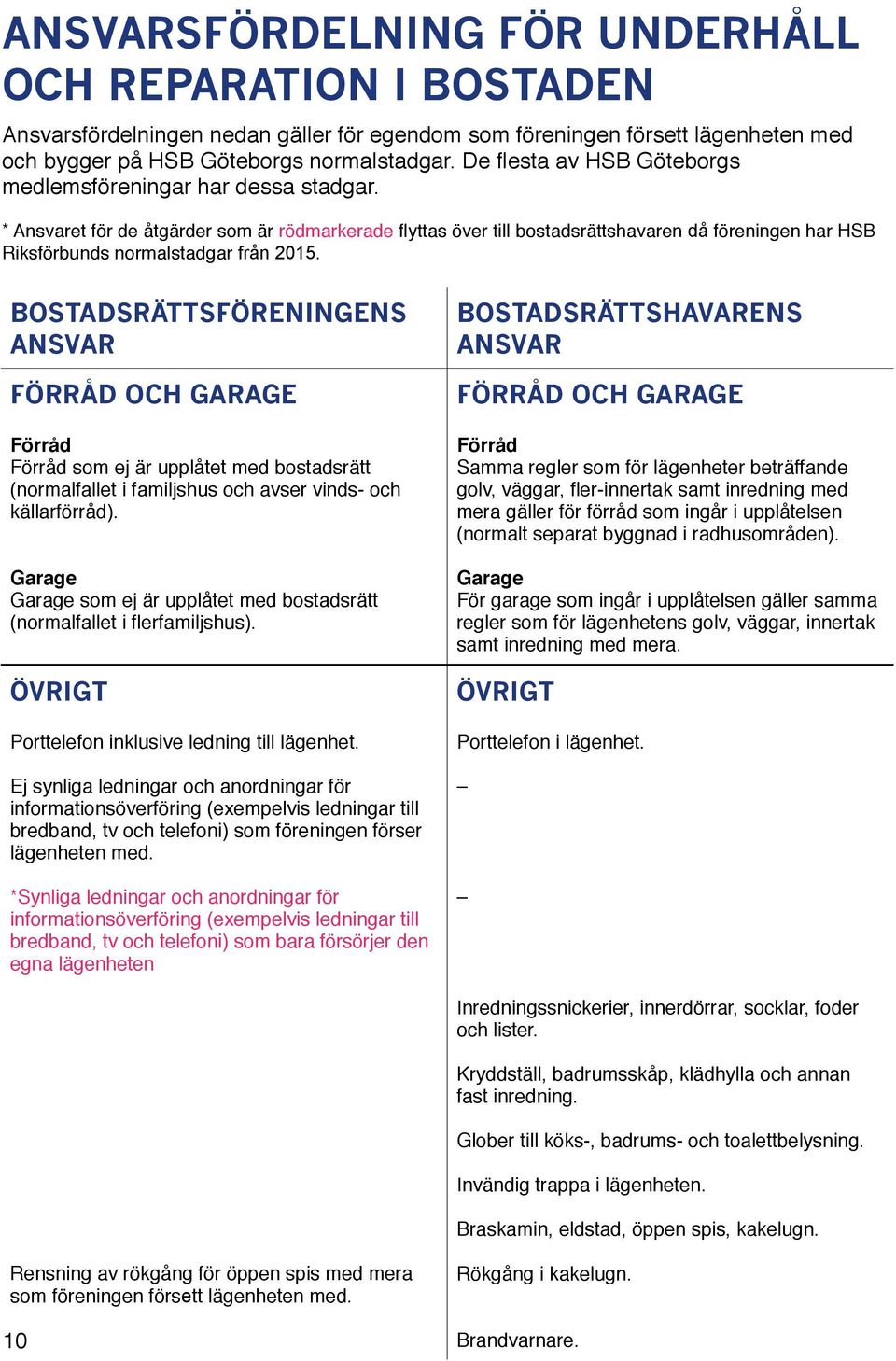 * Ansvaret för de åtgärder som är rödmarkerade flyttas över till bostadsrättshavaren då föreningen har HSB Riksförbunds normalstadgar från 2015.