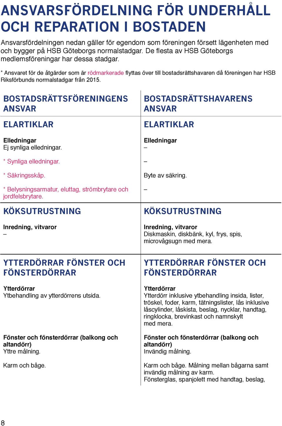 * Ansvaret för de åtgärder som är rödmarkerade flyttas över till bostadsrättshavaren då föreningen har HSB Riksförbunds normalstadgar från 2015.