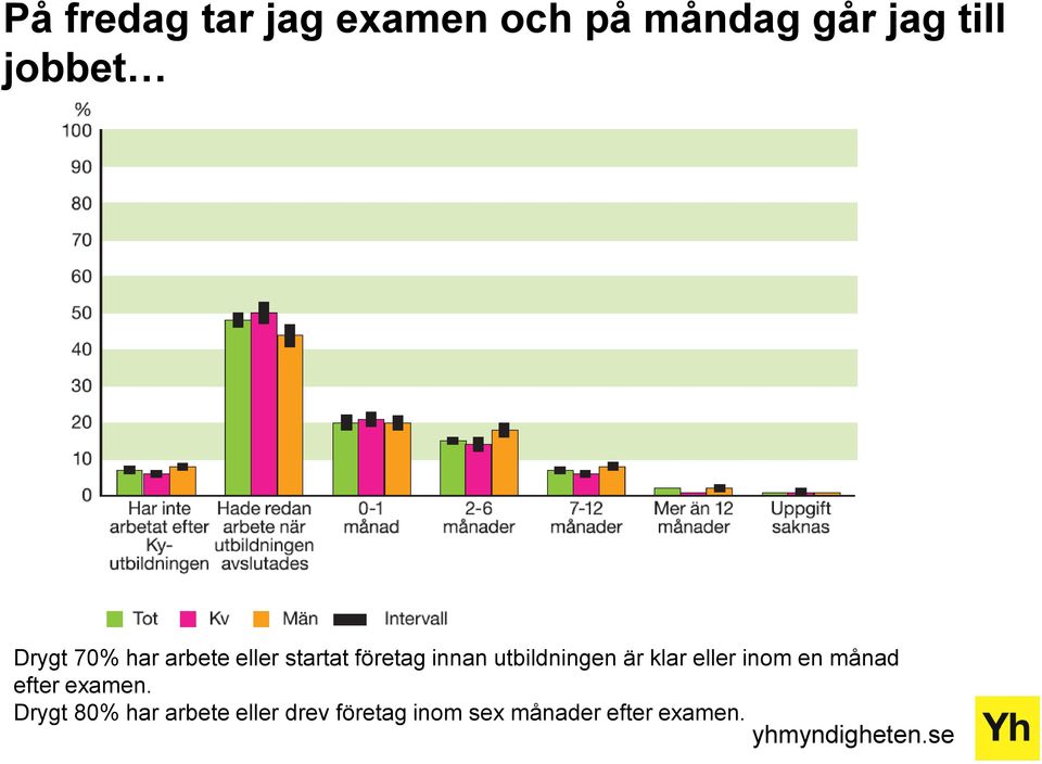 utbildningen är klar eller inom en månad efter examen.